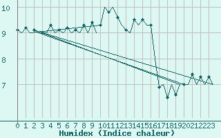 Courbe de l'humidex pour Platform L9-ff-1 Sea