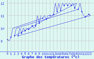 Courbe de tempratures pour Vigo / Peinador