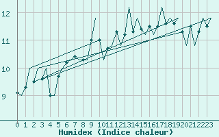 Courbe de l'humidex pour Vlissingen