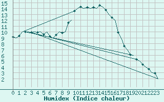 Courbe de l'humidex pour Olbia / Costa Smeralda