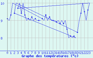 Courbe de tempratures pour Platform L9-ff-1 Sea