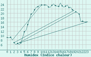 Courbe de l'humidex pour Lechfeld