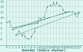 Courbe de l'humidex pour Buechel