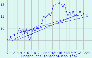 Courbe de tempratures pour Cork Airport