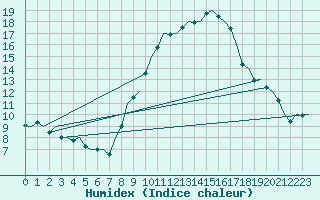 Courbe de l'humidex pour Sevilla / San Pablo