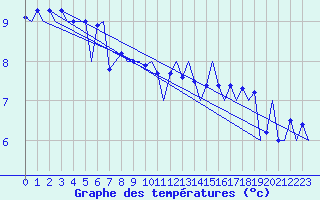 Courbe de tempratures pour Platforme D15-fa-1 Sea