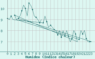 Courbe de l'humidex pour Platform P11-b Sea