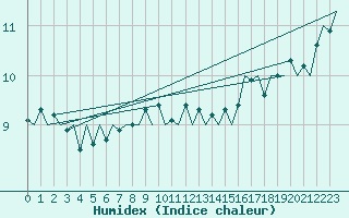 Courbe de l'humidex pour Platform L9-ff-1 Sea