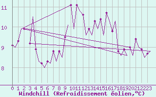 Courbe du refroidissement olien pour Platform P11-b Sea
