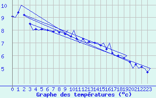 Courbe de tempratures pour Platform Buitengaats/BG-OHVS2