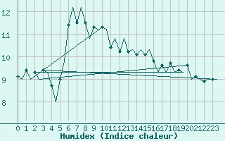 Courbe de l'humidex pour Platform K14-fa-1c Sea