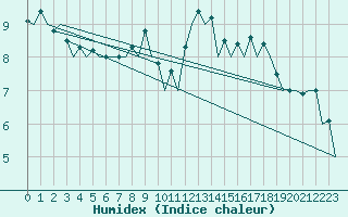 Courbe de l'humidex pour Salamanca / Matacan