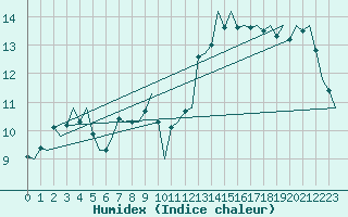 Courbe de l'humidex pour Culdrose