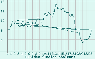 Courbe de l'humidex pour Hannover