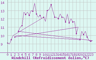 Courbe du refroidissement olien pour Mikkeli