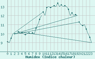 Courbe de l'humidex pour London / Heathrow (UK)