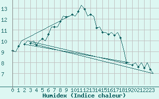 Courbe de l'humidex pour Hannover