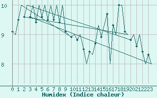 Courbe de l'humidex pour Platform J6-a Sea