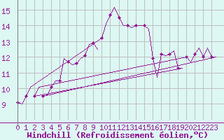 Courbe du refroidissement olien pour Oostende (Be)