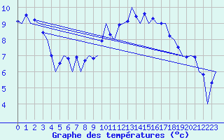 Courbe de tempratures pour Dresden-Klotzsche