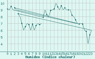 Courbe de l'humidex pour Dresden-Klotzsche