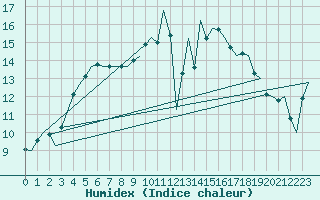 Courbe de l'humidex pour Gilze-Rijen