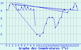 Courbe de tempratures pour Saarbruecken / Ensheim
