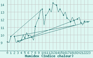 Courbe de l'humidex pour Vlissingen