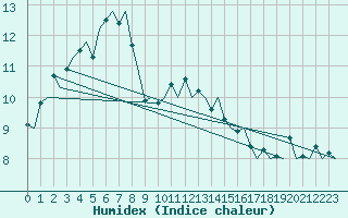 Courbe de l'humidex pour Rotterdam Airport Zestienhoven