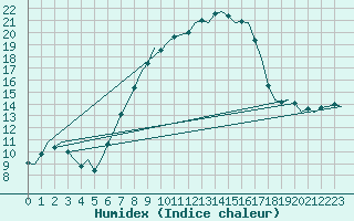 Courbe de l'humidex pour Lechfeld