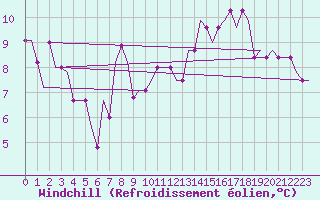 Courbe du refroidissement olien pour Leeds And Bradford