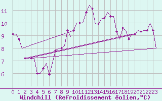 Courbe du refroidissement olien pour Bergamo / Orio Al Serio