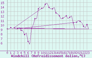 Courbe du refroidissement olien pour Bari / Palese Macchie