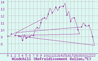 Courbe du refroidissement olien pour Groningen Airport Eelde