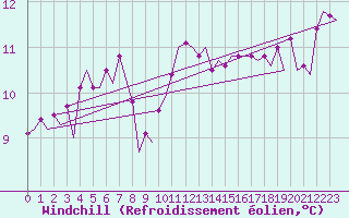 Courbe du refroidissement olien pour Platform K14-fa-1c Sea