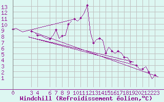 Courbe du refroidissement olien pour Holzdorf