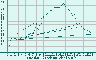 Courbe de l'humidex pour Karlsborg