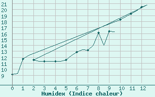 Courbe de l'humidex pour Karlsborg