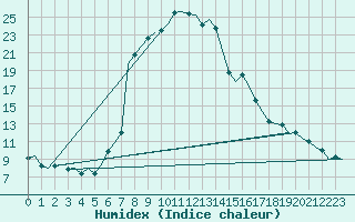 Courbe de l'humidex pour Gluecksburg / Meierwik