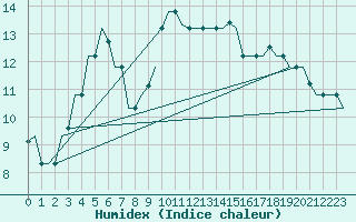 Courbe de l'humidex pour Venezia / Tessera