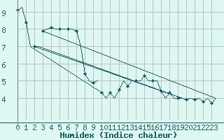 Courbe de l'humidex pour Hamburg-Fuhlsbuettel