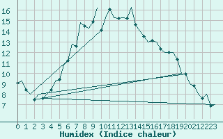 Courbe de l'humidex pour Nuernberg