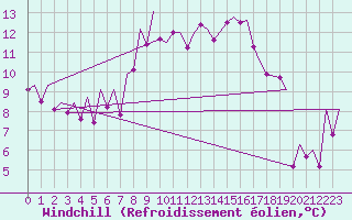 Courbe du refroidissement olien pour Jersey (UK)