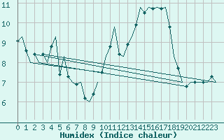 Courbe de l'humidex pour Platform K14-fa-1c Sea