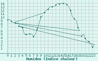 Courbe de l'humidex pour Grenchen