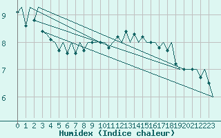 Courbe de l'humidex pour Koebenhavn / Roskilde