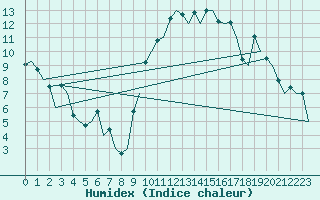 Courbe de l'humidex pour Aberdeen (UK)