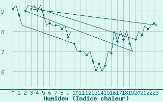 Courbe de l'humidex pour Platform Hoorn-a Sea