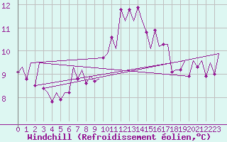 Courbe du refroidissement olien pour Menorca / Mahon
