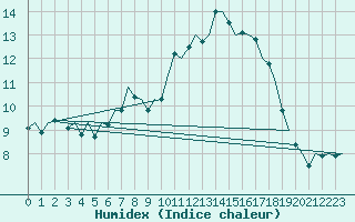 Courbe de l'humidex pour Donna Nook